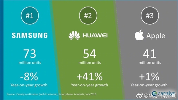 华为超苹果夺第二！中国智能手机2018年市占将达54%(图3)